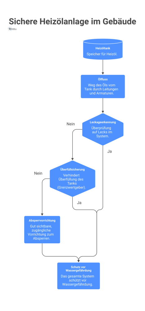 Diagramm einer sicheren Heizölanlage, das den Weg des Öls vom Tank durch Leitungen und wichtige Sicherheitselemente zeigt