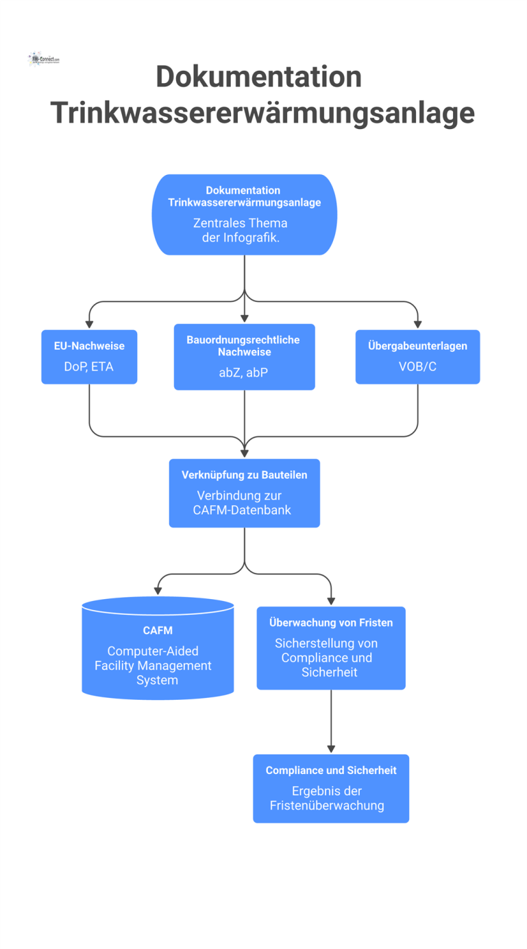 Ein Hub-and-Spoke-Diagramm zur Dokumentation von Trinkwassererwärmungsanlagen mit den Kategorien EU-Nachweise, Bauordnungsrecht und Übergabeunterlagen.