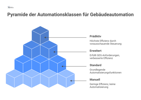 Eine Pyramide visualisiert die vier Energieeffizienzklassen A bis D für Gebäudeautomation, aufsteigend von Rot (gering) bis Grün (hoch). 