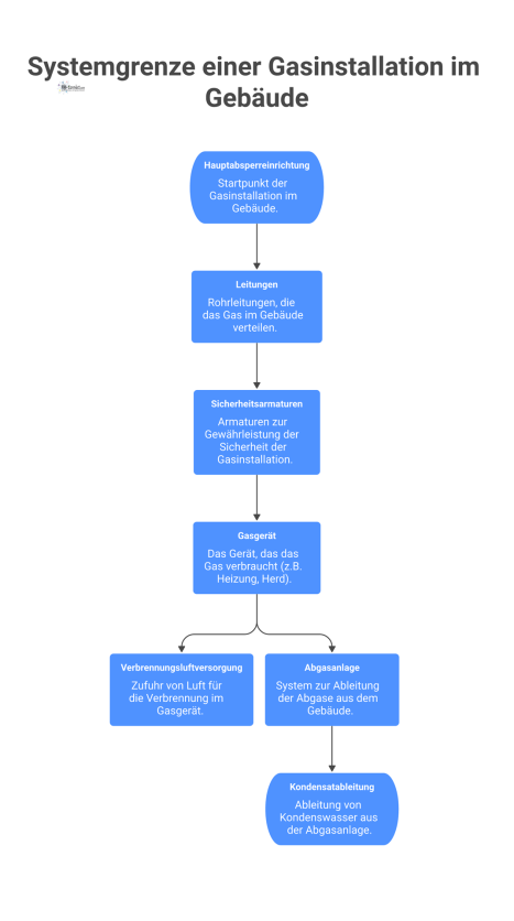 Infografik der Funktionskette einer Gasinstallation, beginnend bei der Hauptabsperreinrichtung über das Gasgerät und die Abgasanlage bis zur Kondensatableitung. 