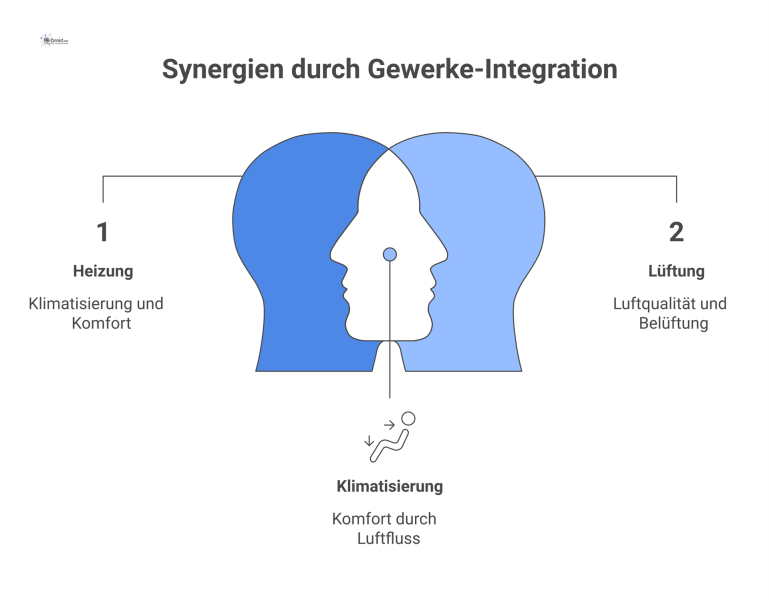 Ein technisches Diagramm als Matrix, das die Beziehungen und Abhängigkeiten zwischen Gewerken wie Heizung, Lüftung und Elektro visualisiert.