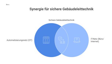 Infografik zur Trennung von OT- und IT-Netzen durch eine Firewall, mit Symbolen für BSI, VPN-Zugriff und DSGVO