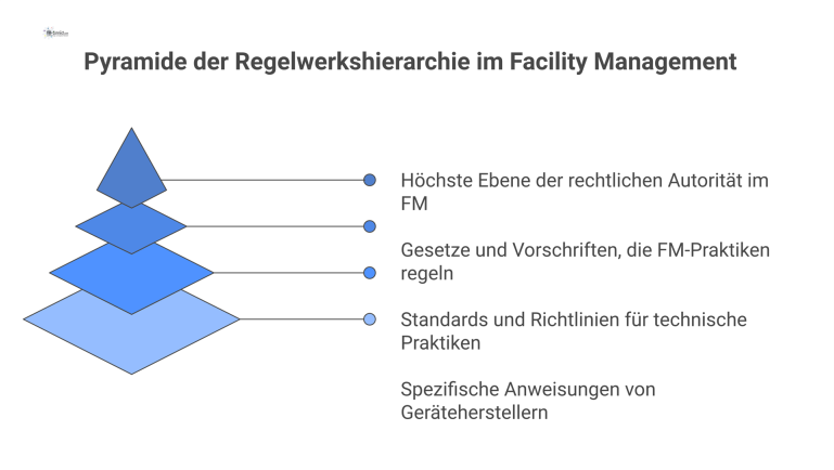 Pyramiden-Diagramm der Regelwerkshierarchie im FM, das von oben nach unten die Ebenen Gesetz, Verordnung, Regeln der Technik und Herstellervorgaben zeigt.