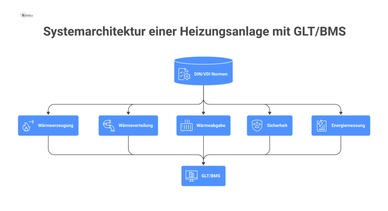Systemarchitektur einer Heizungsanlage mit GLT/BMS Systemarchitektur einer Heizungsanlage in einem GLT/BMS mit fünf Teilsystemen: Wärmeerzeugung, Verteilung, Abgabe, Sicherheit und Energiemessung.