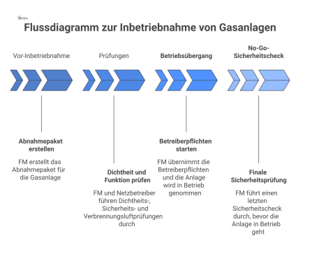 Flussdiagramm, das den Prozess der Inbetriebnahme von Gasanlagen in drei Phasen darstellt, inklusive Prüfungen und einem finalen Sicherheitscheck. 