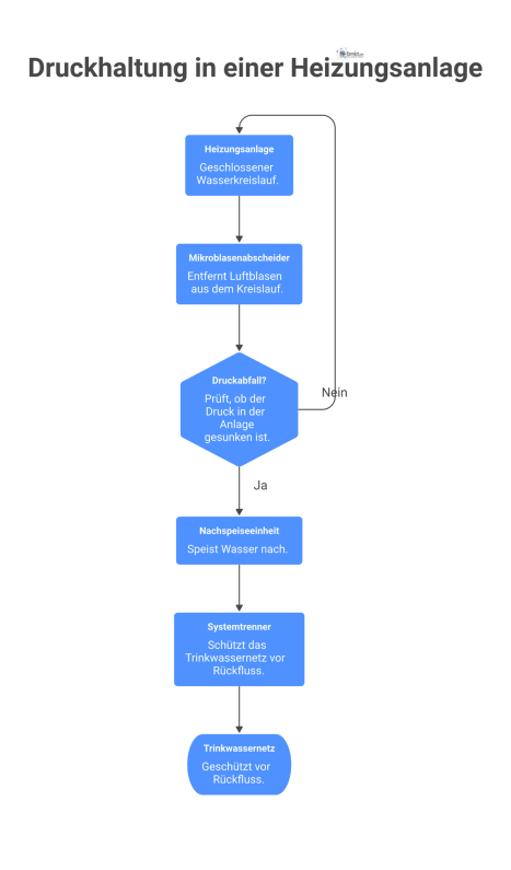Technisches Diagramm der Druckhaltung einer Heizung mit Mikroblasenabscheider und Nachspeiseeinheit zum Schutz des Trinkwassernetzes.