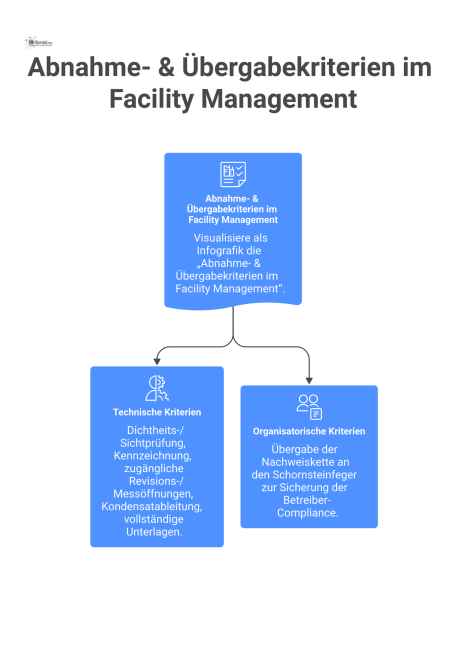 Infografik mit den technischen und organisatorischen Kriterien für die Abnahme und Übergabe im Facility Management, inklusive Prüfungen und Dokumentation.