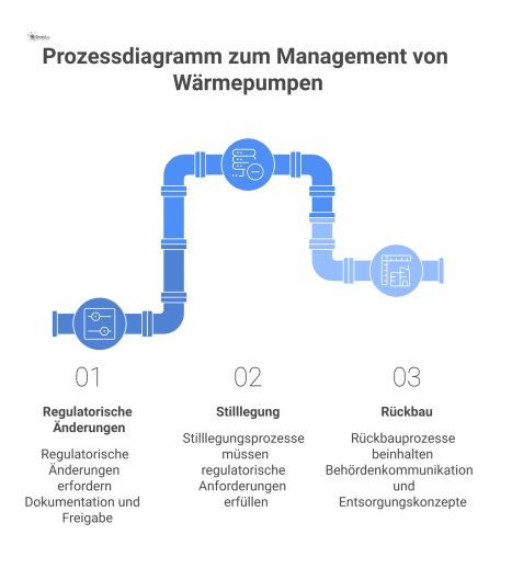 Prozessdiagramm zeigt die drei Phasen des Wärmepumpen-Managements: Änderungen, Stilllegung und Rückbau, verbunden durch strenge regulatorische Auflagen.