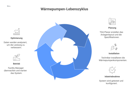 Infografik einer Wärmepumpen-Anlagenbeschreibung, die als zentrales Dokument Planung und Betrieb verbindet und Hydraulikschema, Regelungskonzept sowie Leistungsdaten darstellt.