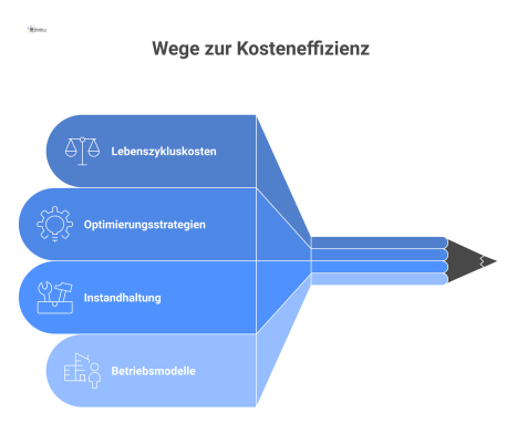 Infografik, die die Wirtschaftlichkeit von Heizanlagen anhand von Lebenszykluskosten, Optimierungsstrategien, Instandhaltung und verschiedenen Betriebsmodellen erklärt.