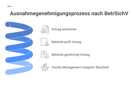 Flussdiagramm zum Prozess der Ausnahmegenehmigung, das den Weg vom Antrag des Arbeitgebers über die behördliche Prüfung bis zur Dokumentation zeigt. 