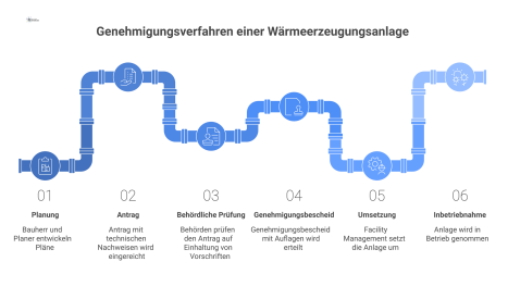 Prozessdiagramm zum Genehmigungsverfahren einer Wärmeerzeugungsanlage, das die Schritte von der Planung über den Antrag bis zur finalen Inbetriebnahme visualisiert.