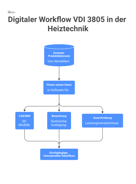 Flussdiagramm des digitalen Workflows nach VDI 3805, der von Hersteller-Produktdaten zu CAD, Berechnung und Ausschreibung durch Planer führt. 