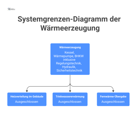 Ein schematisches Systemgrenzen-Diagramm, das die Wärmeerzeugung als zentralen Block darstellt und dessen Schnittstellen zu umgebenden, ausgeschlossenen Systemen aufzeigt. 