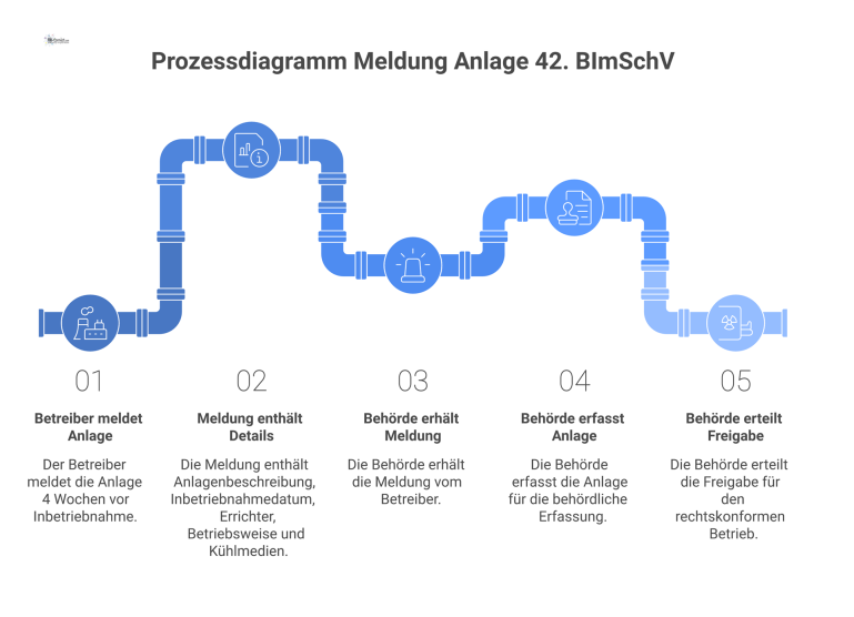 Prozessdiagramm Meldung Anlage 42. BImSchV Prozessdiagramm für die Meldung einer Anlage durch den Betreiber an die Behörde zur Erfassung und rechtskonformen Betriebsfreigabe.