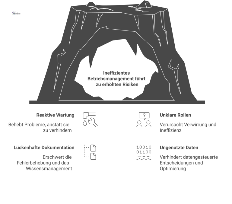 Infografik zu Defiziten im Betriebsmanagement, die durch vier Problem-Säulen zu hohen Risiken führen und durch ein Fundament gelöst werden