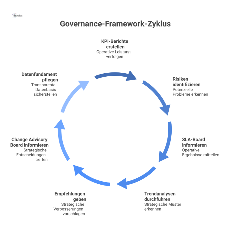 Governance-Framework als Prozessdiagramm Prozessdiagramm eines Governance-Frameworks mit zwei Zeitebenen: ein monatlicher operativer Zyklus für das SLA-Board und ein quartalsweiser strategischer für das Change Advisory Board.