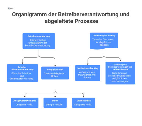 Organigramm der Betreiberverantwortung mit Rollen und zwei Prozess-Flowcharts, die aus der Gefährdungsbeurteilung für Maßnahmen und Unterweisungen abgeleitet werden. 