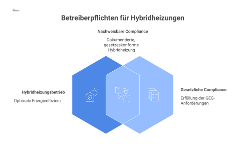 Flussdiagramm der Betreiberpflichten für Hybridheizungen nach GEG, von Heizlastberechnung und hydraulischem Abgleich über den Bivalenzpunkt bis zur Dokumentationspflicht.