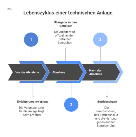 Eine Zeitleiste zeigt den Lebenszyklus einer Anlage mit dem Meilenstein 'Abnahme', der den Übergang von Verantwortung und Haftung markiert