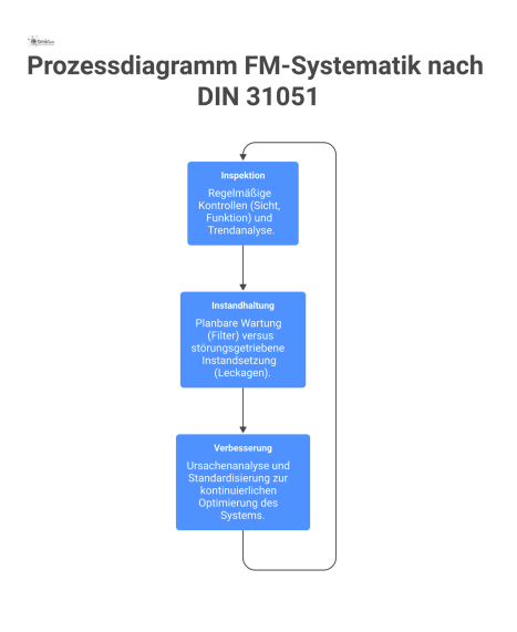  Prozessdiagramm als Kreislauf, das die drei Hauptbereiche der FM-Systematik nach DIN 31051 zeigt: Inspektion, Instandhaltung und Verbesserung.