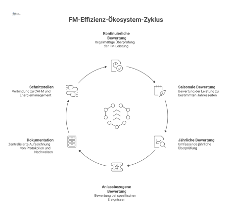 Diagramm des FM Effizienz-Ökosystems mit der Effizienzbewertung im Zentrum, verbunden mit Bewertungszyklen, Dokumentation und Schnittstellen zu CAFM. 