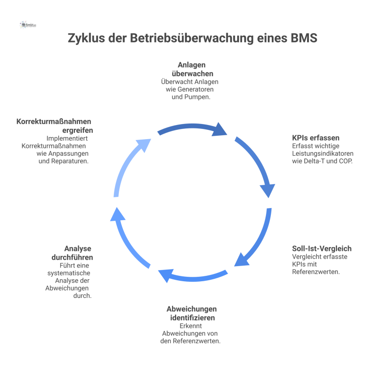 Ein Prozessdiagramm des Regelkreises zur Betriebsüberwachung eines Gebäudeleitsystems, von der Anlagenerfassung über Soll-Ist-Vergleiche bis hin zu Korrekturmaßnahmen