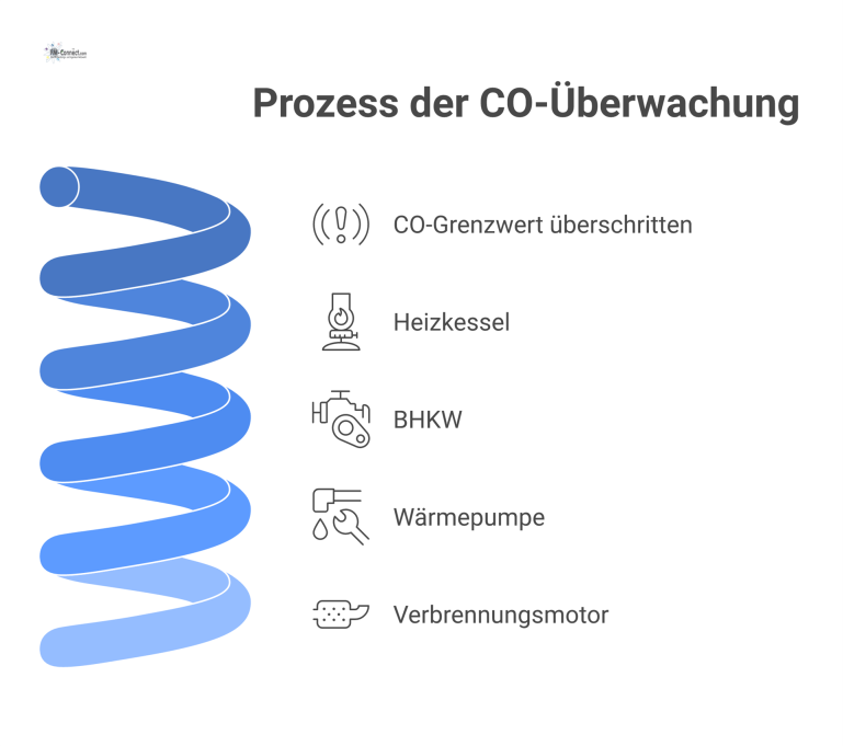 Flussdiagramm, das den Prozess nach einer CO-Grenzwertüberschreitung für vier Anlagentypen mit jeweiligen Maßnahmen und der dazugehörigen Dokumentation darstellt