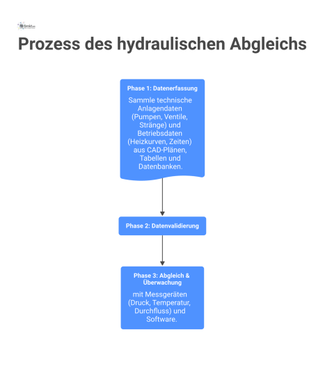 Flussdiagramm, das den Prozess des hydraulischen Abgleichs in drei Phasen darstellt: Datenerfassung, Datenvalidierung sowie Abgleich und Überwachung. 