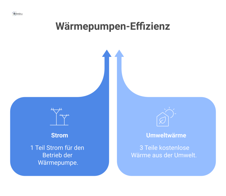 Flussdiagramm zur Effizienz einer Wärmepumpe: Aus einem Teil Strom und drei Teilen Umweltwärme werden vier Teile Heizwärme erzeugt.
