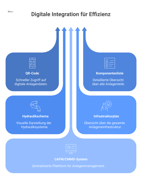Infografik zeigt ein Anlagenteil mit QR-Code, das via Smartphone-Scan mit digitalen Dokumenten in einem CAFM/CMMS-System verbunden wird.