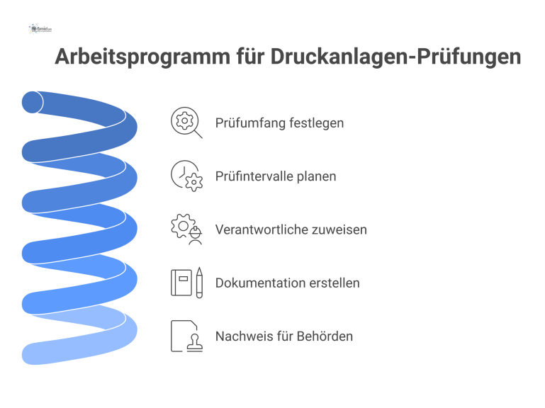 Arbeitsprogramm für Druckanlagen-Prüfungen Infografik zum Arbeitsprogramm für Druckanlagen-Prüfungen mit den vier Schlüsselelementen: Prüfumfang, Prüfintervalle, Verantwortliche und Dokumentation als Nachweis.