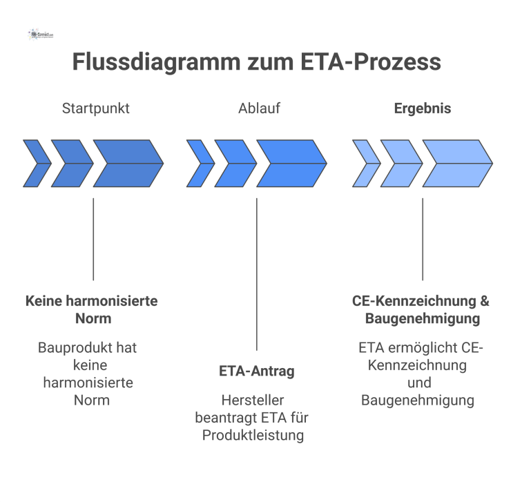 Flussdiagramm zum ETA-Prozess Flussdiagramm des Prozesses zur Europäischen Technischen Bewertung, von der Antragstellung bei fehlender Norm bis zur CE-Kennzeichnung des Bauprodukts.