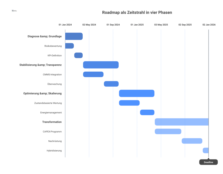 Roadmap als Zeitstrahl in vier Phasen eitstrahl-Diagramm einer Roadmap, das vier sequenzielle Phasen darstellt: Diagnose, Stabilisierung, Optimierung und Transformation mit ihren jeweiligen Kernaktivitäten.