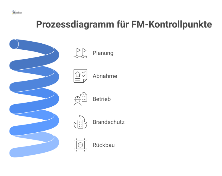 Prozessdiagramm für FM-Kontrollpunkte Prozessdiagramm der FM-Kontrollpunkte mit den fünf Phasen Planung, Abnahme, Betrieb, Brandschutz und Rückbau sowie den zugehörigen Artefakten und Regelwerken.
