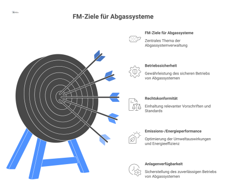 Diagramm der FM-Ziele für Abgassysteme mit den vier Hauptachsen Betriebssicherheit, Rechtskonformität, Performance und Anlagenverfügbarkeit sowie zugeordneten KPIs.
