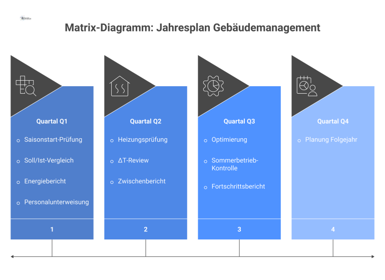 Matrix-Diagramm: Jahresplan Gebäudemanagement Ein Matrix-Diagramm als Jahresplan für das Gebäudemanagement, mit Quartalen als Zeilen und Kategorien wie GEG-Pflichten und Reports als Spalten.
