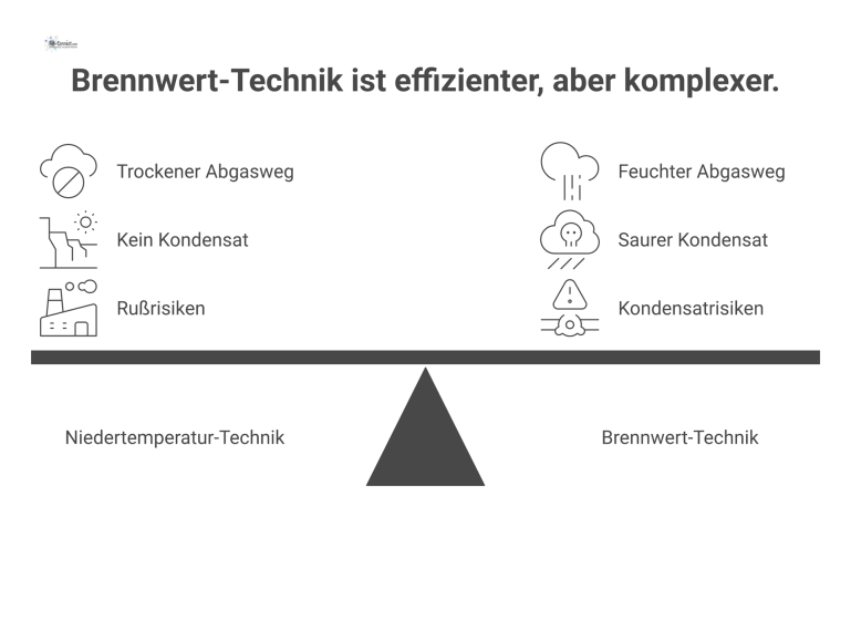 Diagramm, das Niedertemperatur- und Brennwert-Technik anhand der Merkmale Abgasweg, Kondensat und FM-Risiken miteinander vergleicht. 