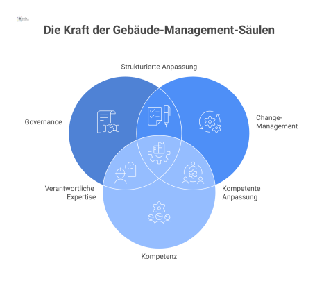 Infografik zeigt drei Säulen – Governance, Change-Management, Kompetenz – die ein stabiles Gebäude-Management tragen und Risiken im Betrieb verhindern.