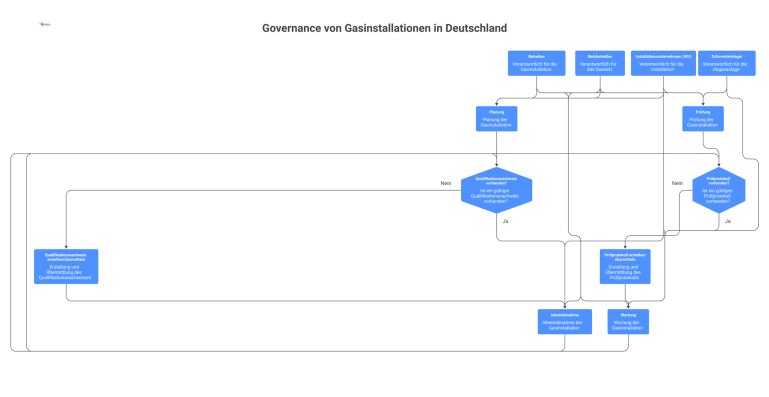 Governance von Gasinstallationen in Deutschland Interaktionsdiagramm der Akteure Betreiber, Netzbetreiber, VIU und Schornsteinfeger mit ihren Verantwortlichkeiten und Schnittstellen bei Gasinstallationen in Deutschland.