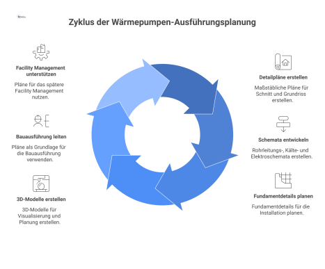  Technisches Diagramm der Ausführungsplanung einer Wärmepumpe mit Detailplänen, Schemata und 3D-Modellen als Grundlage für die Bauausführung.