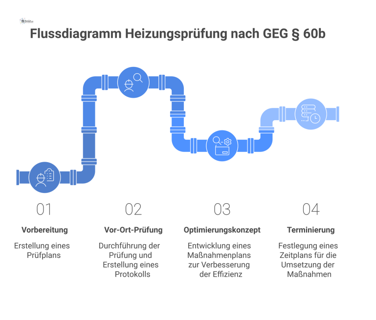 Flussdiagramm des Prozesses zur Heizungsprüfung nach GEG § 60b mit den vier Schritten: Vorbereitung, Vor-Ort-Prüfung, Optimierungskonzept und Terminierung