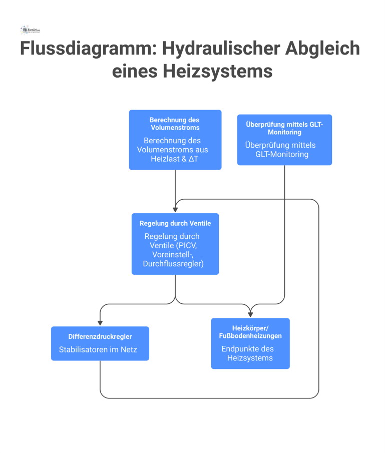 Flussdiagramm: Hydraulischer Abgleich eines Heizsystems Technisches Flussdiagramm zum hydraulischen Abgleich, das den Prozess von der Volumenstrom-Berechnung über die Ventilregelung bis zum GLT-Monitoring darstellt.