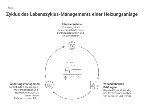 Zyklisches Flussdiagramm des Lebenszyklus-Managements einer Heizungsanlage, das die drei Phasen Inbetriebnahme, wiederkehrende Prüfungen und Änderungsmanagement zeigt. 