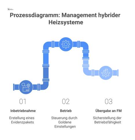 Prozessdiagramm, das die drei Phasen des Managements hybrider Heizsysteme zeigt: Inbetriebnahme, Betrieb und Übergabe an das Facility Management.