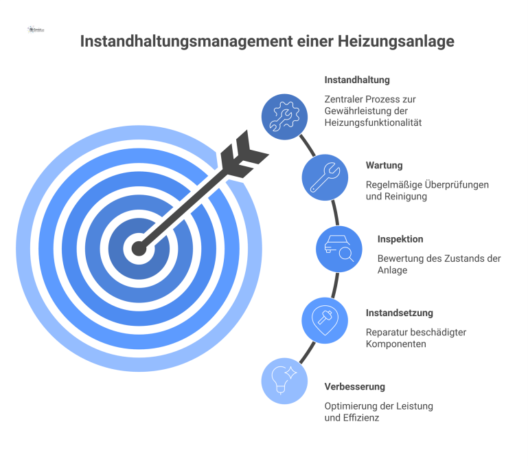 Instandhaltungsmanagement einer Heizungsanlage Diagramm des Instandhaltungsmanagements mit den vier Grundmaßnahmen Wartung, Inspektion, Instandsetzung, Verbesserung und den drei Zielen Verfügbarkeit, Substanzerhalt, Sicherheit