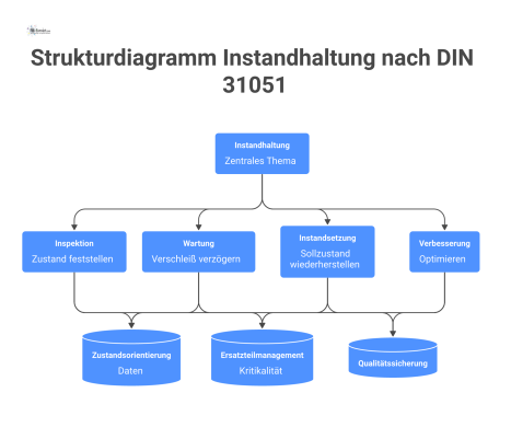 Strukturdiagramm der Instandhaltung nach DIN 31051 mit den vier Pfeilern Inspektion, Wartung, Instandsetzung und Verbesserung auf einem Fundament