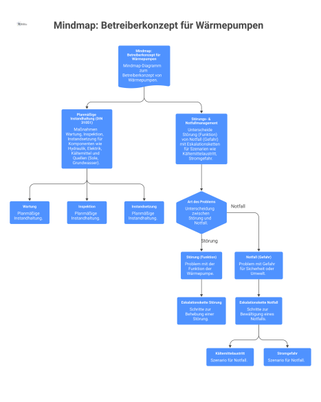 Mindmap zum Betreiberkonzept von Wärmepumpen mit den Hauptästen für planmäßige Instandhaltung und das Management von Störungen und Notfällen. 