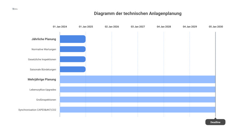 Diagramm der technischen Anlagenplanung Ein Diagramm zur technischen Anlagenplanung, das jährliche Wartungen und mehrjährige strategische Themen wie Lebenszyklus-Upgrades und Großinspektionen darstellt.