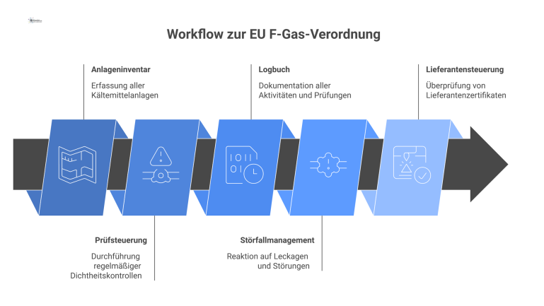 Workflow zur EU F-Gas-Verordnung Infografik eines 5-stufigen Compliance-Workflows nach der EU F-Gas-Verordnung, der die Schritte Anlageninventar, Prüfsteuerung, Logbuch, Störfallmanagement und Lieferantensteuerung zeigt.